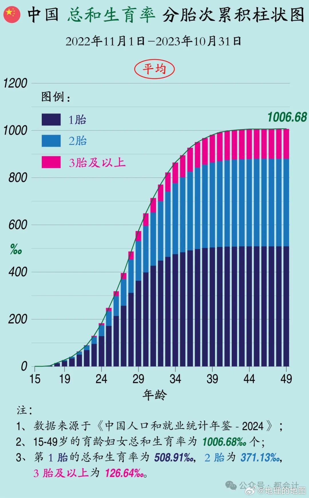 最新育龄