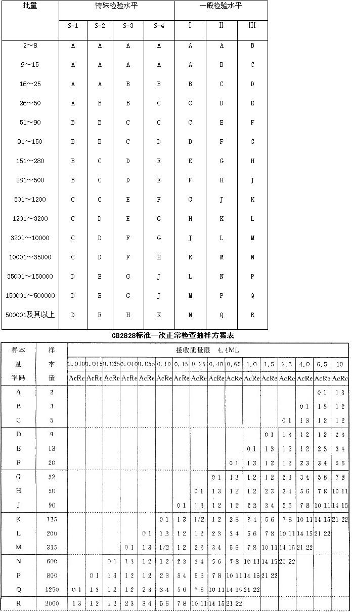 最新抽验水准