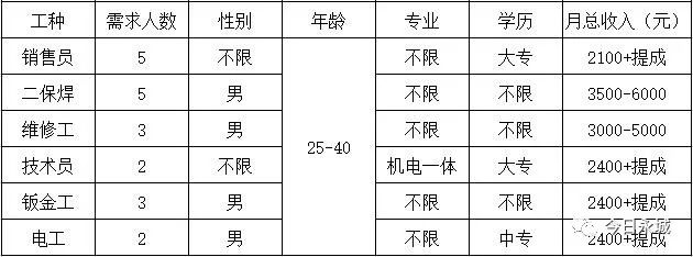永城市集聚区最新招聘